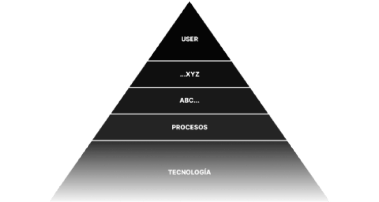 piramide-procesos-tradicional